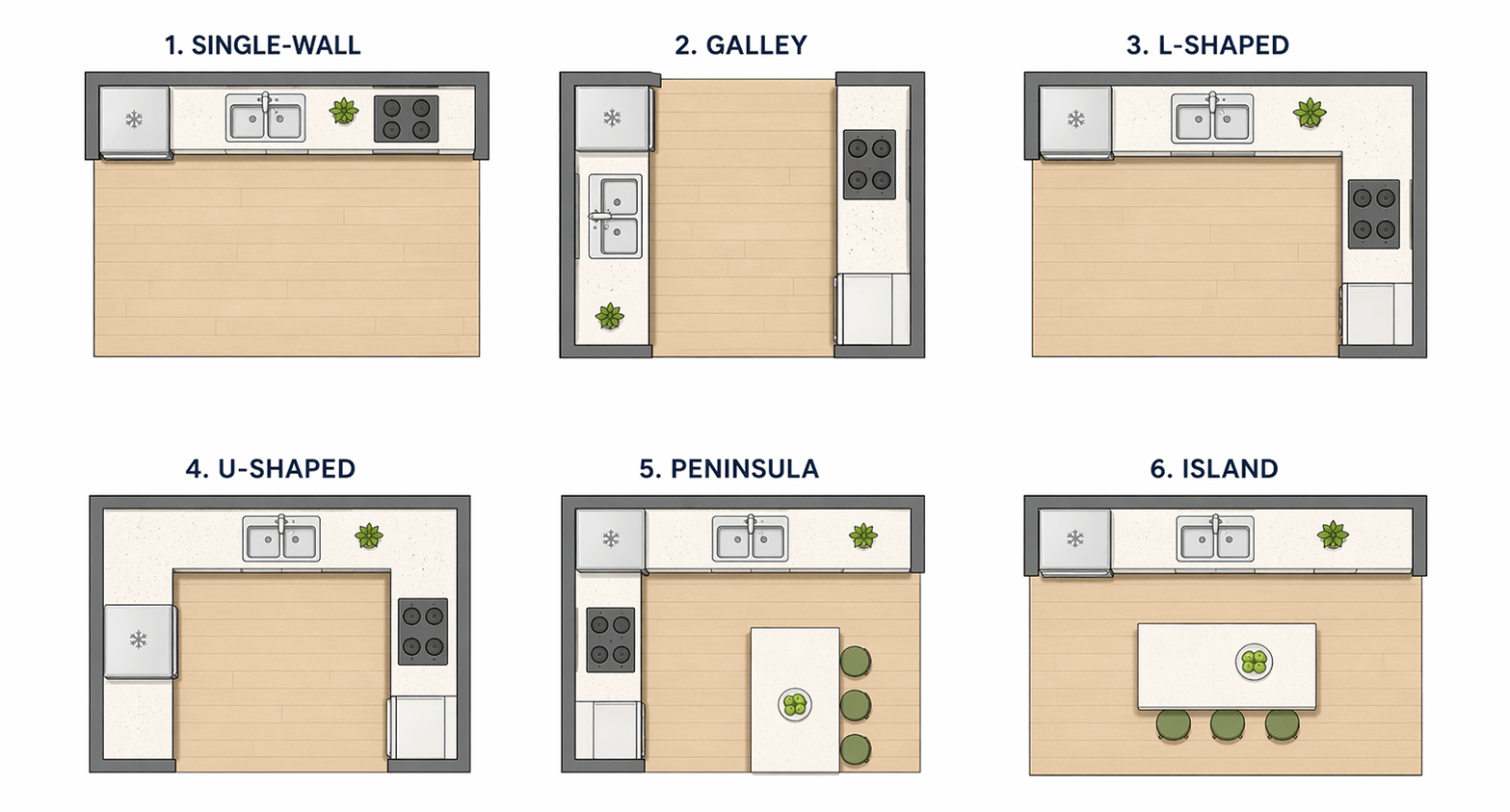 A clean illustrated diagram showing all six kitchen layout types from above: single-wall, galley, L-shaped, U-shaped, peninsula, and island